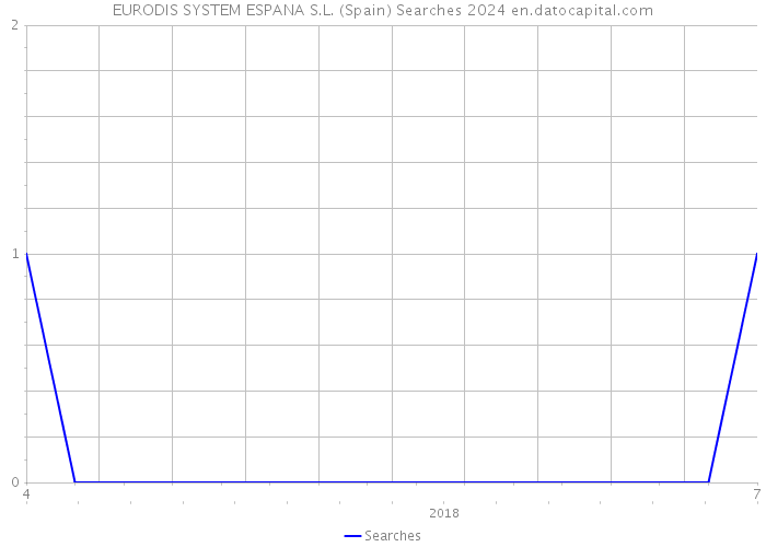 EURODIS SYSTEM ESPANA S.L. (Spain) Searches 2024 