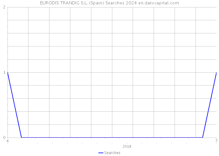 EURODIS TRANDIG S.L. (Spain) Searches 2024 