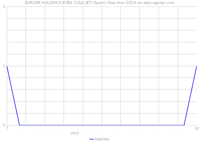 EUROPE HOLDINGS BVBA COLD JET (Spain) Searches 2024 