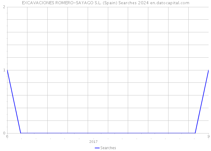 EXCAVACIONES ROMERO-SAYAGO S.L. (Spain) Searches 2024 