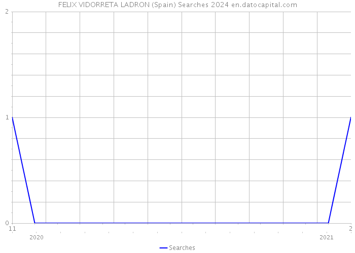 FELIX VIDORRETA LADRON (Spain) Searches 2024 