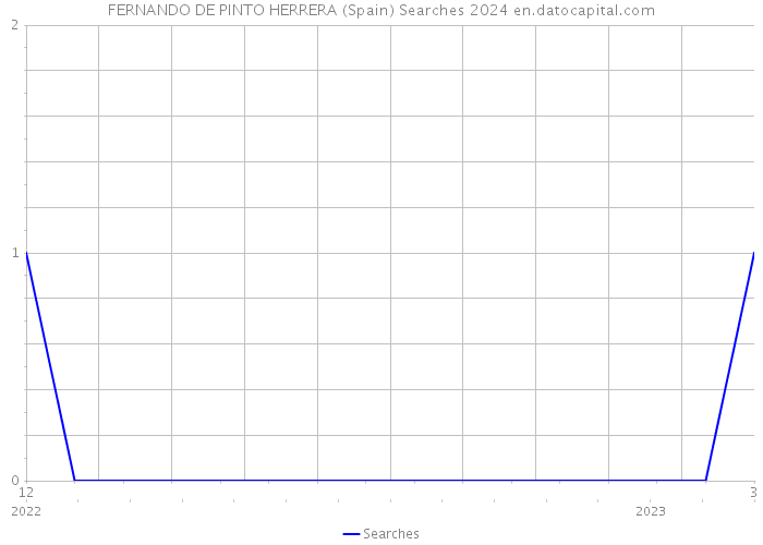 FERNANDO DE PINTO HERRERA (Spain) Searches 2024 