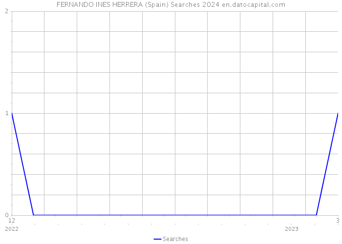 FERNANDO INES HERRERA (Spain) Searches 2024 