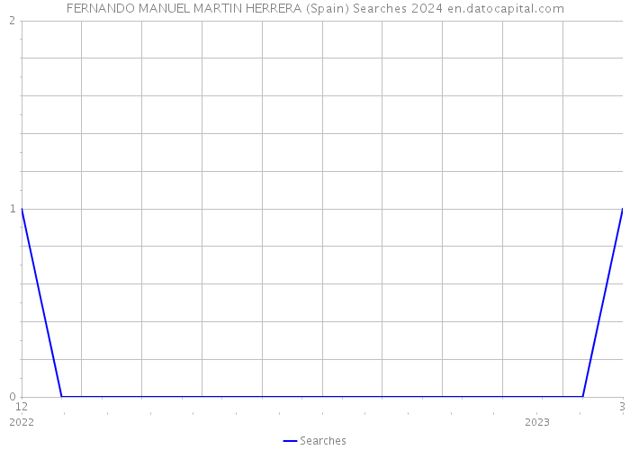 FERNANDO MANUEL MARTIN HERRERA (Spain) Searches 2024 