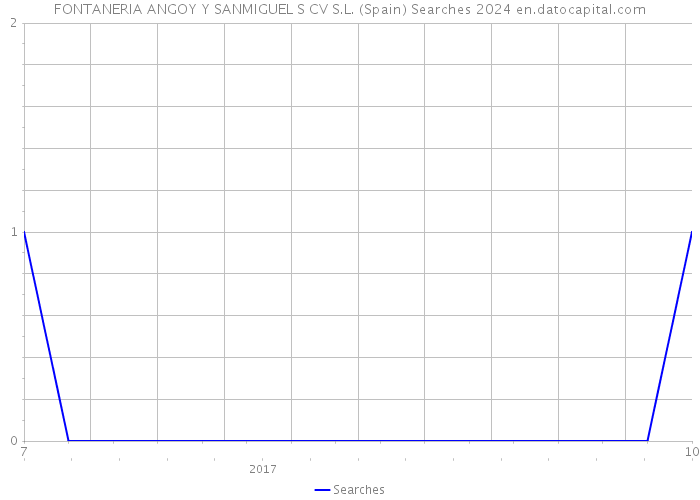 FONTANERIA ANGOY Y SANMIGUEL S CV S.L. (Spain) Searches 2024 