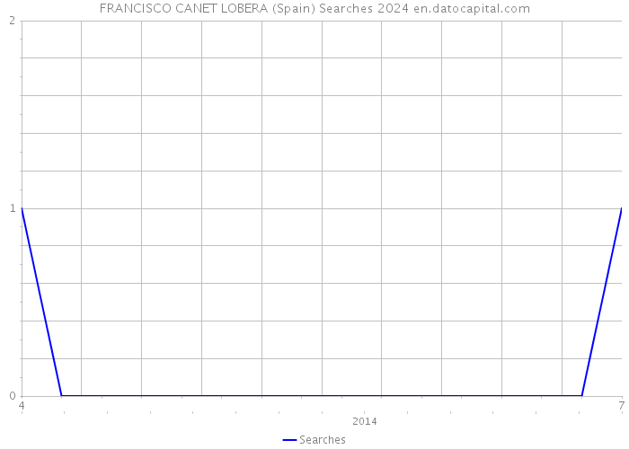 FRANCISCO CANET LOBERA (Spain) Searches 2024 