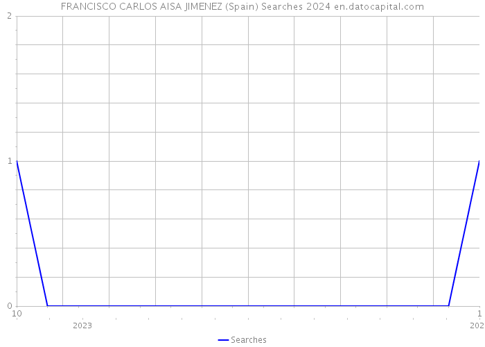 FRANCISCO CARLOS AISA JIMENEZ (Spain) Searches 2024 