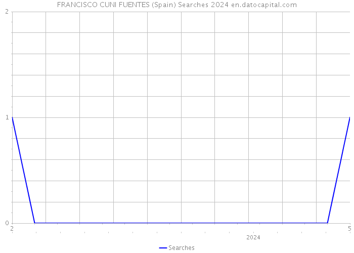 FRANCISCO CUNI FUENTES (Spain) Searches 2024 