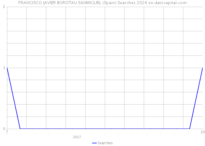 FRANCISCO JAVIER BOROTAU SANMIGUEL (Spain) Searches 2024 