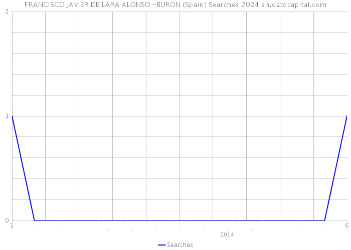 FRANCISCO JAVIER DE LARA ALONSO -BURON (Spain) Searches 2024 