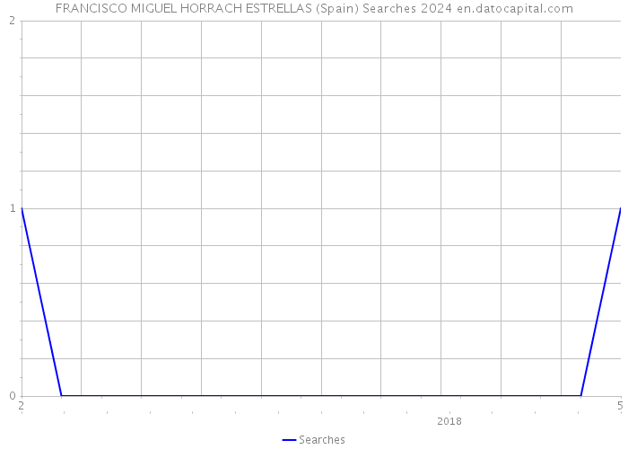 FRANCISCO MIGUEL HORRACH ESTRELLAS (Spain) Searches 2024 