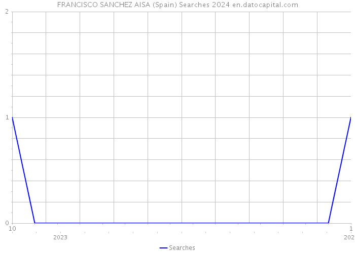FRANCISCO SANCHEZ AISA (Spain) Searches 2024 