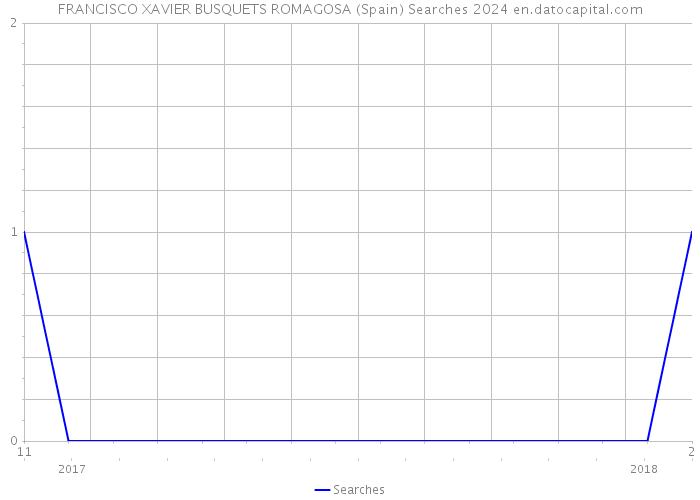 FRANCISCO XAVIER BUSQUETS ROMAGOSA (Spain) Searches 2024 