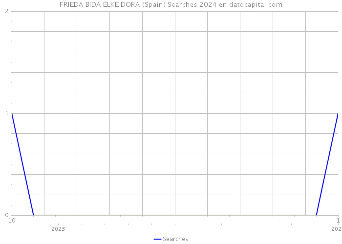 FRIEDA BIDA ELKE DORA (Spain) Searches 2024 