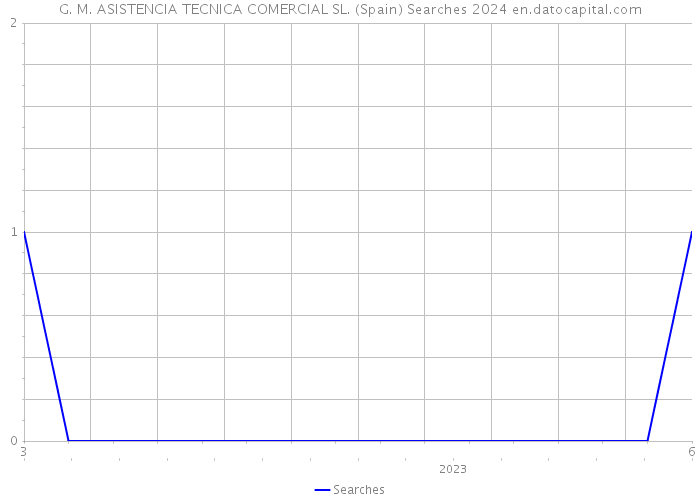 G. M. ASISTENCIA TECNICA COMERCIAL SL. (Spain) Searches 2024 