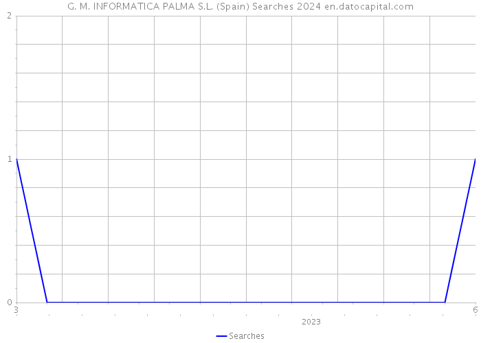 G. M. INFORMATICA PALMA S.L. (Spain) Searches 2024 