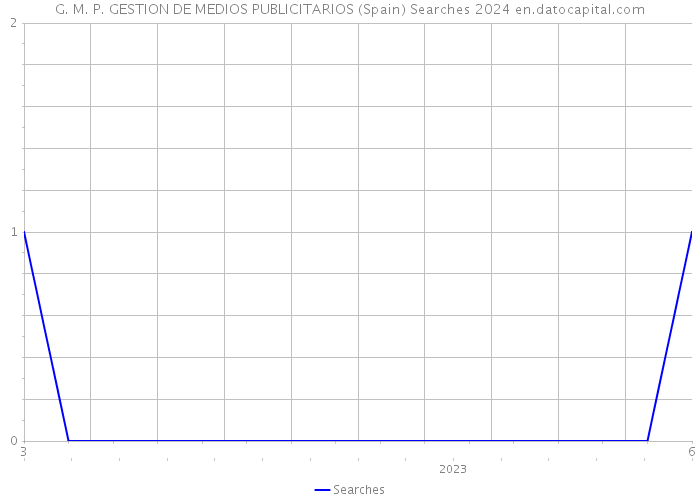 G. M. P. GESTION DE MEDIOS PUBLICITARIOS (Spain) Searches 2024 