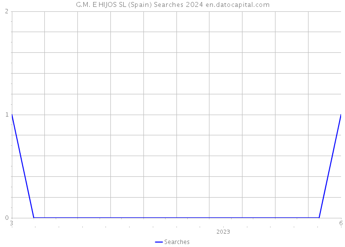 G.M. E HIJOS SL (Spain) Searches 2024 