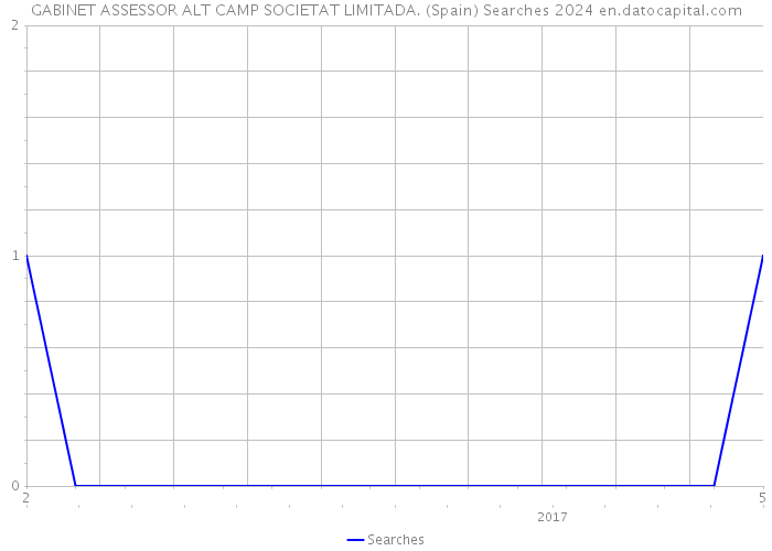 GABINET ASSESSOR ALT CAMP SOCIETAT LIMITADA. (Spain) Searches 2024 