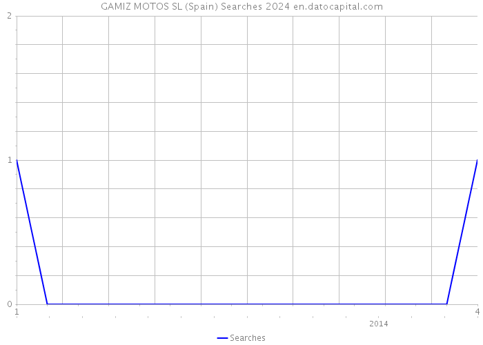 GAMIZ MOTOS SL (Spain) Searches 2024 