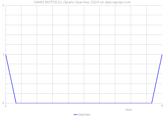 GAMIZ MOTOS.S.L (Spain) Searches 2024 