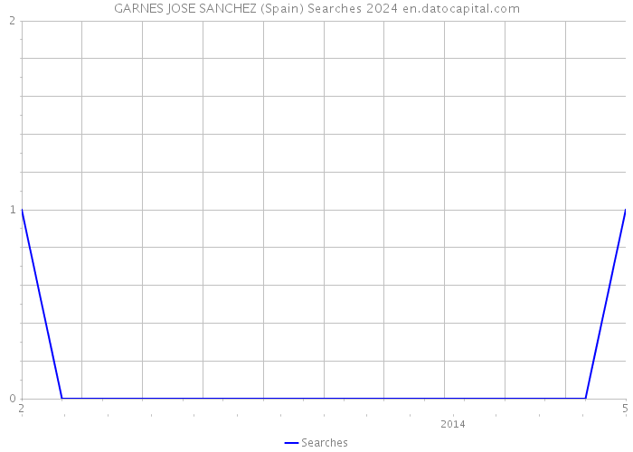 GARNES JOSE SANCHEZ (Spain) Searches 2024 