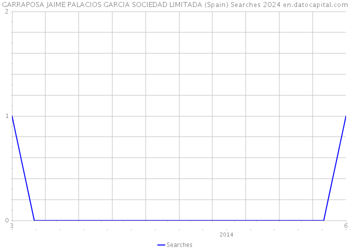 GARRAPOSA JAIME PALACIOS GARCIA SOCIEDAD LIMITADA (Spain) Searches 2024 