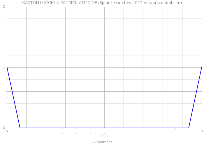 GASTON LUCCIONI PATRICK ANTOINE (Spain) Searches 2024 