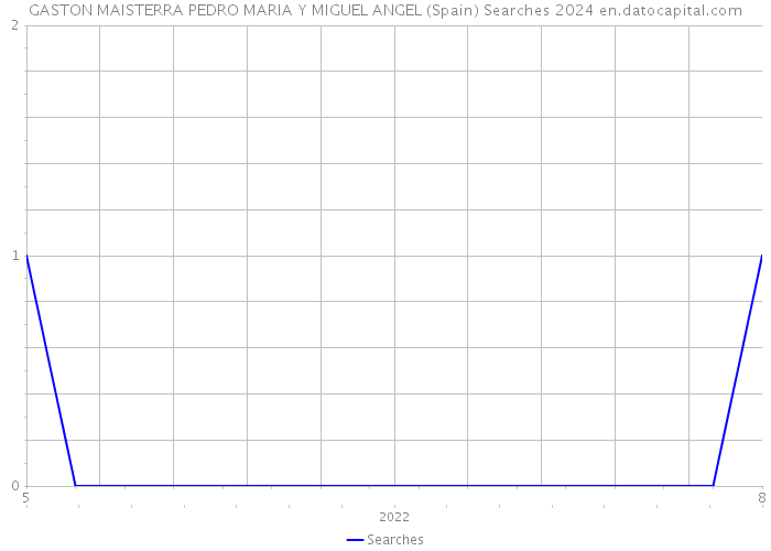 GASTON MAISTERRA PEDRO MARIA Y MIGUEL ANGEL (Spain) Searches 2024 