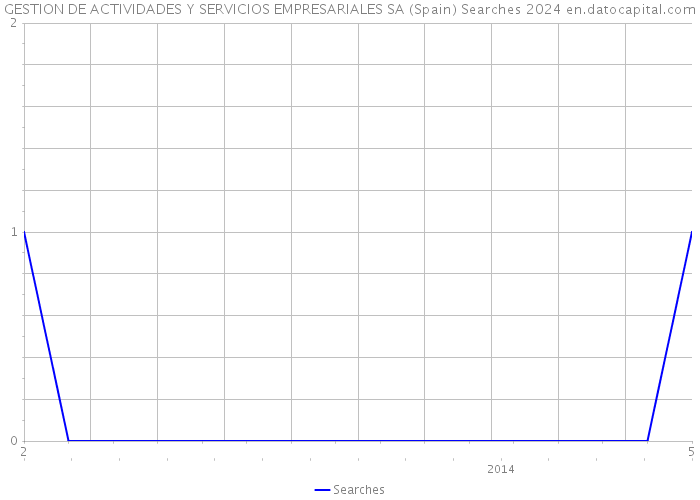GESTION DE ACTIVIDADES Y SERVICIOS EMPRESARIALES SA (Spain) Searches 2024 