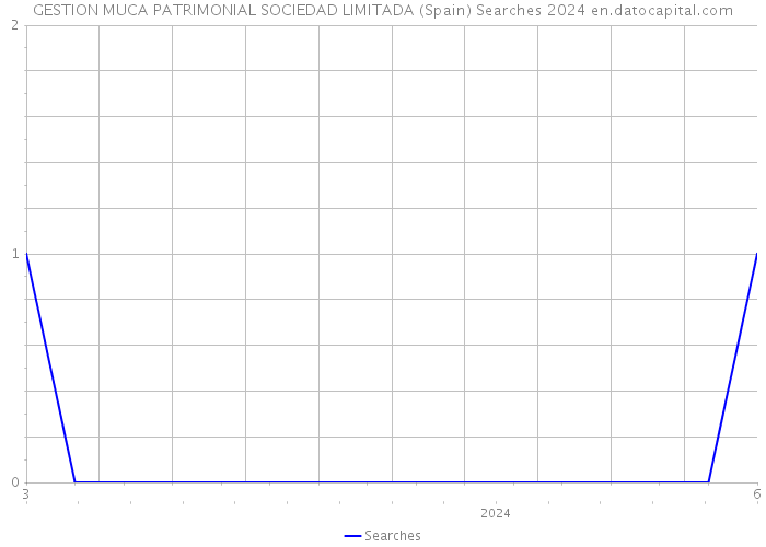 GESTION MUCA PATRIMONIAL SOCIEDAD LIMITADA (Spain) Searches 2024 