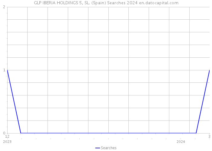 GLP IBERIA HOLDINGS 5, SL. (Spain) Searches 2024 