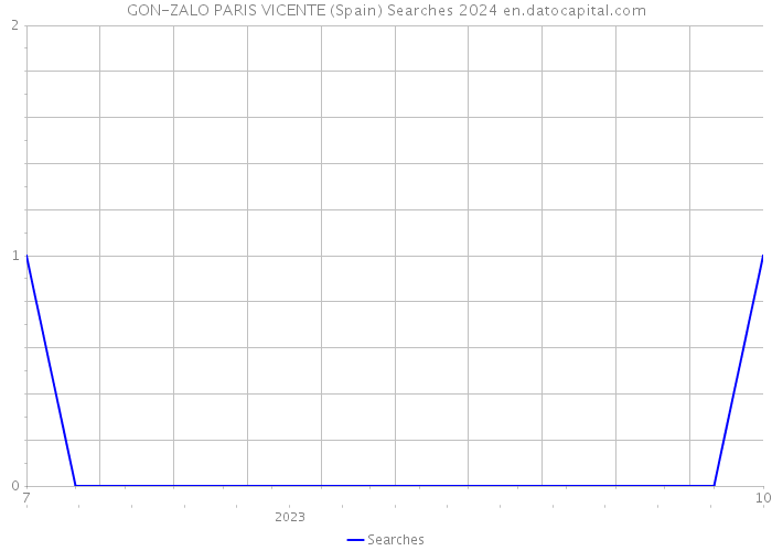 GON-ZALO PARIS VICENTE (Spain) Searches 2024 