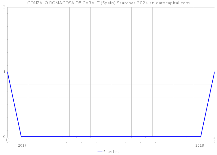 GONZALO ROMAGOSA DE CARALT (Spain) Searches 2024 