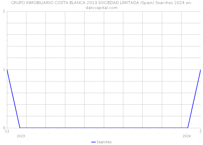 GRUPO INMOBILIARIO COSTA BLANCA 2019 SOCIEDAD LIMITADA (Spain) Searches 2024 