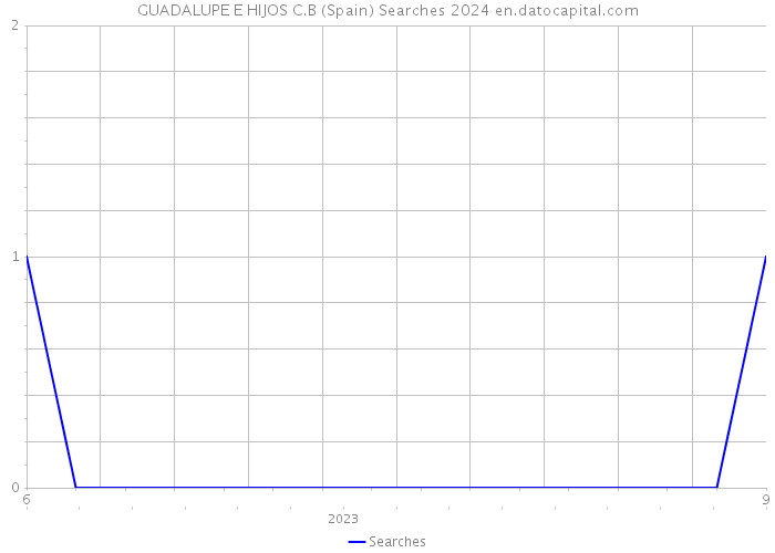 GUADALUPE E HIJOS C.B (Spain) Searches 2024 