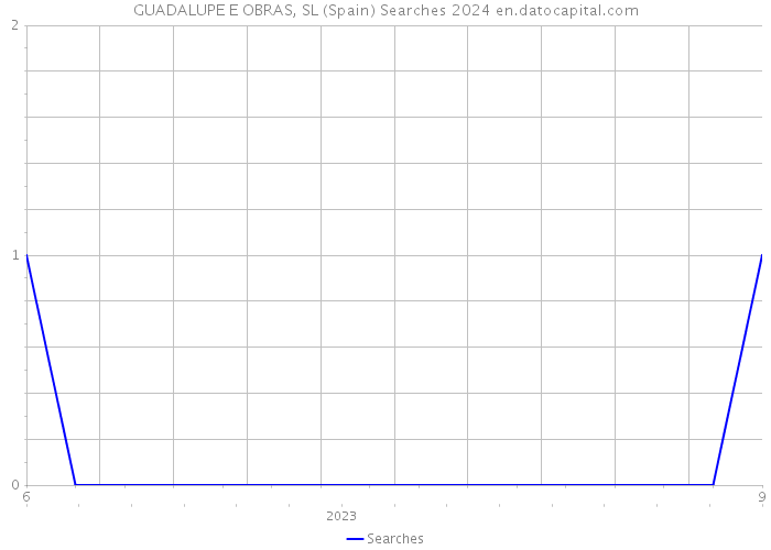 GUADALUPE E OBRAS, SL (Spain) Searches 2024 