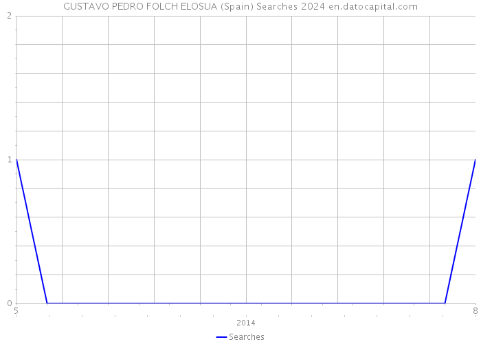 GUSTAVO PEDRO FOLCH ELOSUA (Spain) Searches 2024 