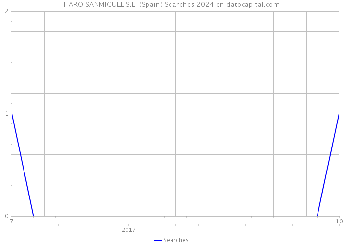 HARO SANMIGUEL S.L. (Spain) Searches 2024 