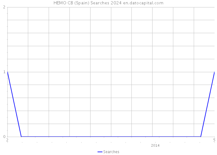 HEMO CB (Spain) Searches 2024 