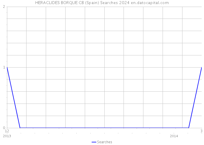 HERACLIDES BORQUE CB (Spain) Searches 2024 