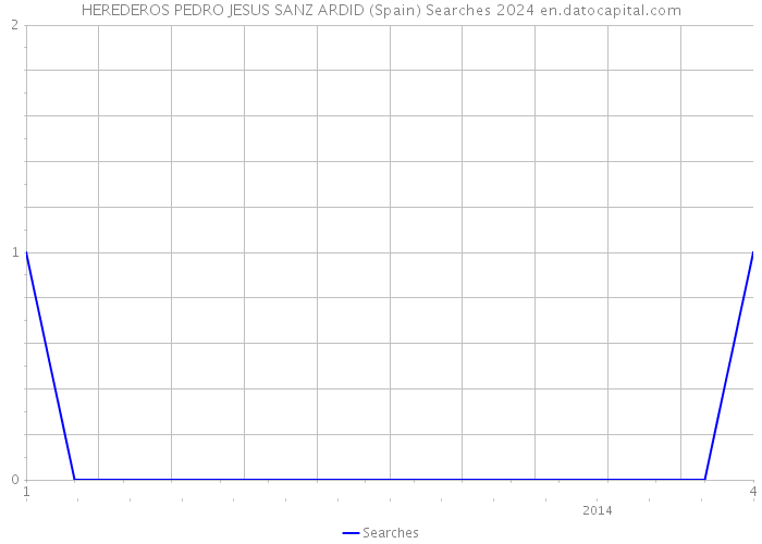 HEREDEROS PEDRO JESUS SANZ ARDID (Spain) Searches 2024 