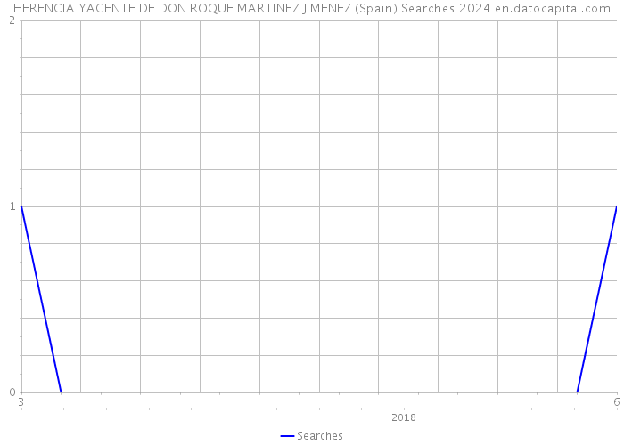 HERENCIA YACENTE DE DON ROQUE MARTINEZ JIMENEZ (Spain) Searches 2024 