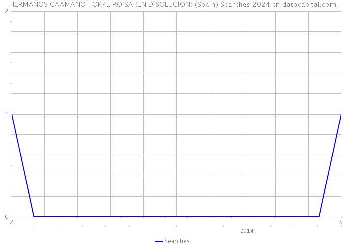 HERMANOS CAAMANO TORREIRO SA (EN DISOLUCION) (Spain) Searches 2024 