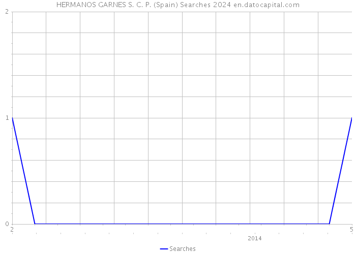 HERMANOS GARNES S. C. P. (Spain) Searches 2024 