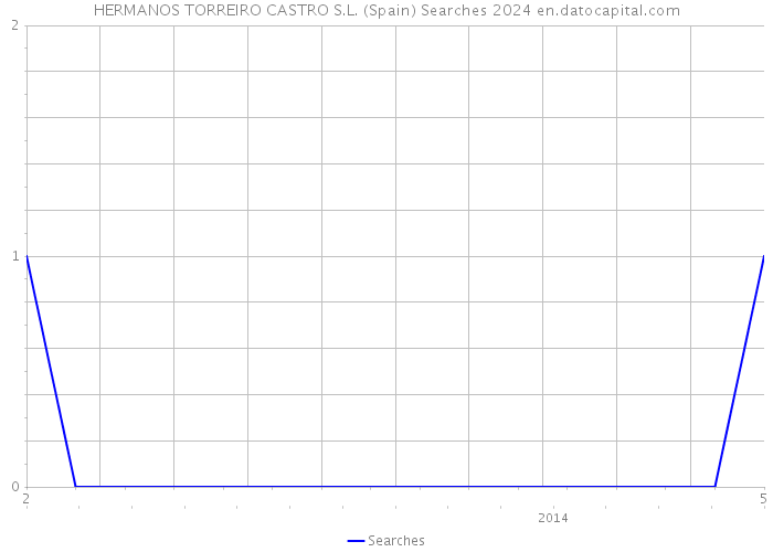 HERMANOS TORREIRO CASTRO S.L. (Spain) Searches 2024 