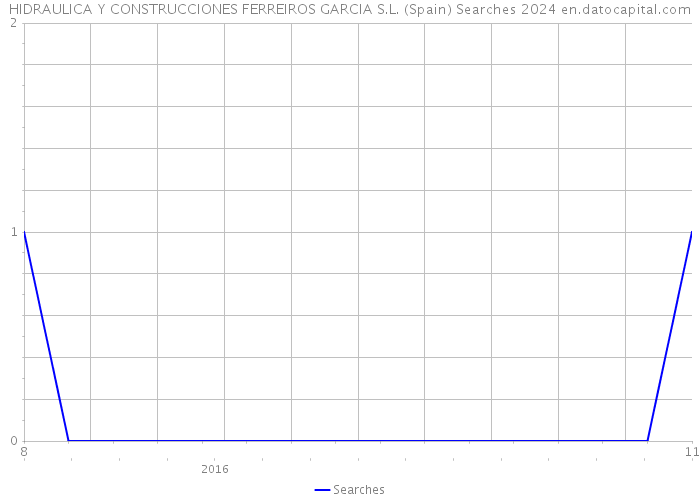 HIDRAULICA Y CONSTRUCCIONES FERREIROS GARCIA S.L. (Spain) Searches 2024 