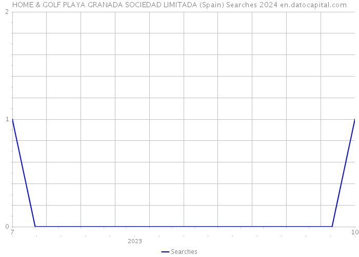 HOME & GOLF PLAYA GRANADA SOCIEDAD LIMITADA (Spain) Searches 2024 