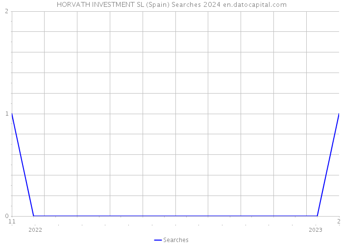 HORVATH INVESTMENT SL (Spain) Searches 2024 