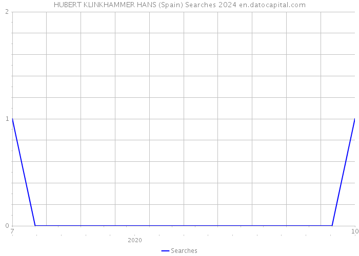 HUBERT KLINKHAMMER HANS (Spain) Searches 2024 